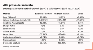 Sebbene l’approccio Barbell sia stato ampiamente utilizzato negli anni dai gestori di portafogli obbligazionari globali, nel mondo azionario è stato, storicamente, molto meno applicato