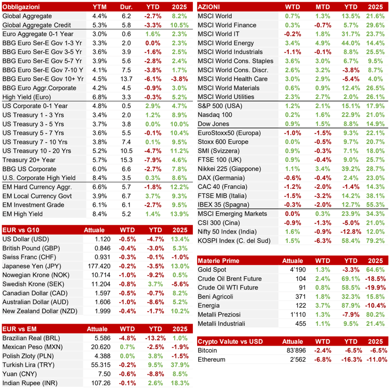 dati di mercato 12.10