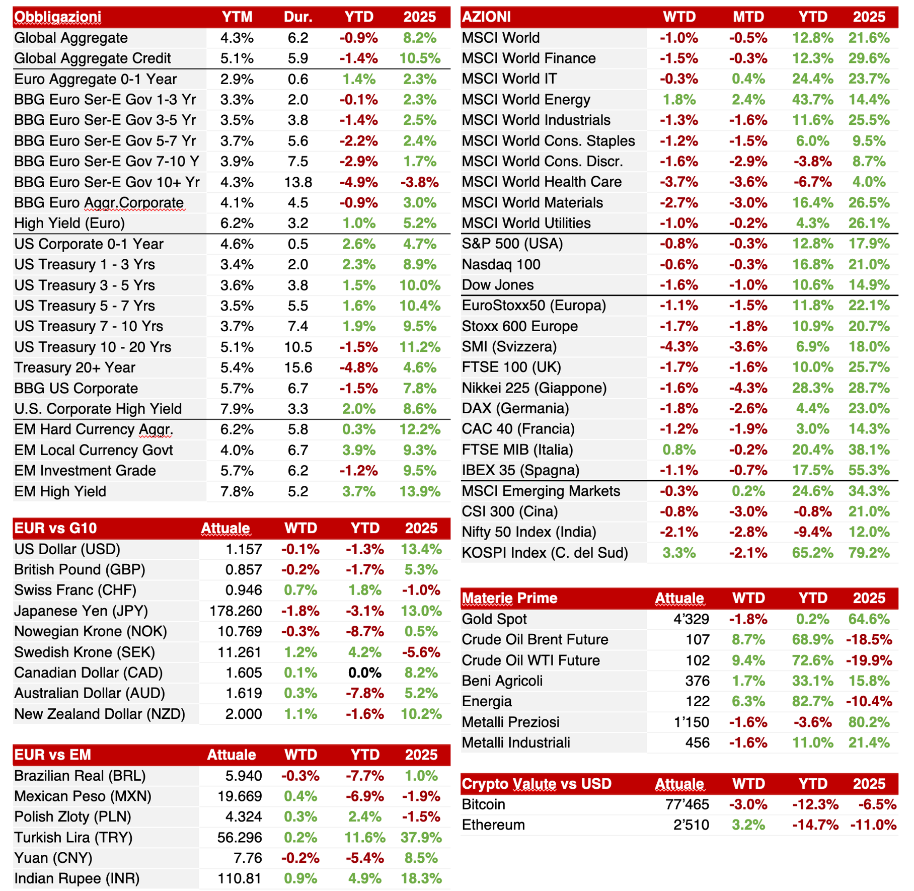 dati-mercato-al-1409